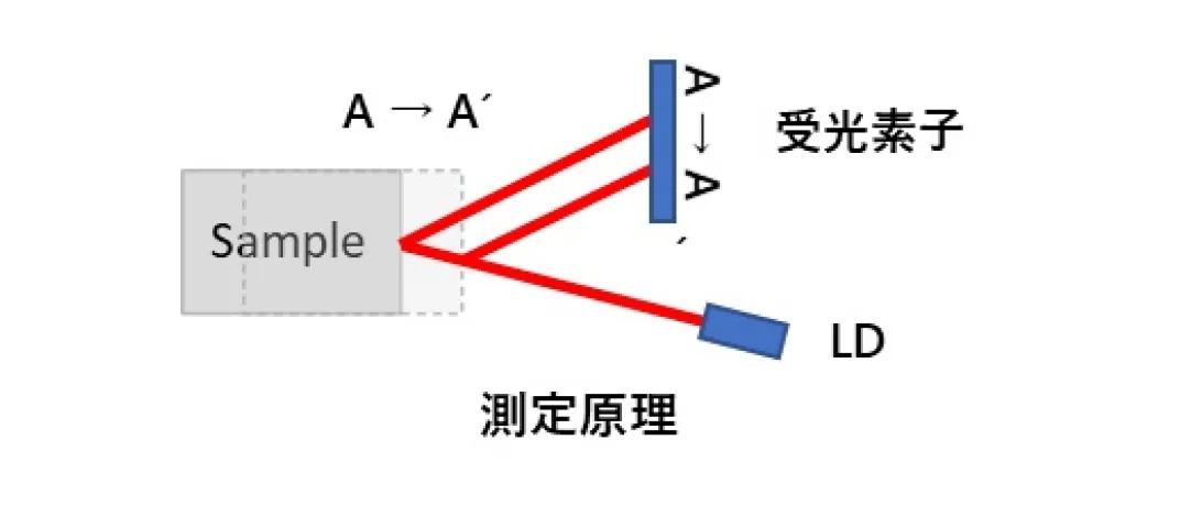 パターニング中の焦点補正