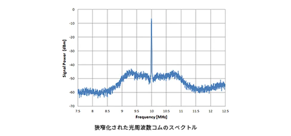 EOMを用いた高速制御光コムによる線幅狭窄化