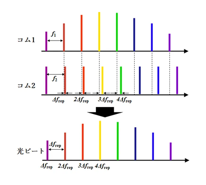 デュアルコム分光法とは