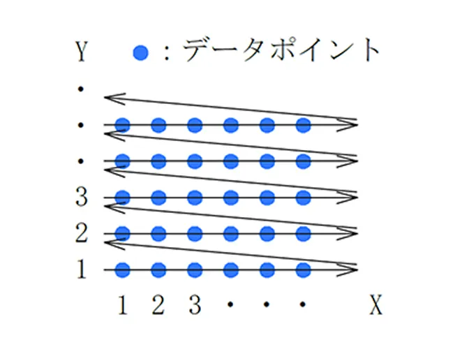 レーザ走査による高速データ収集