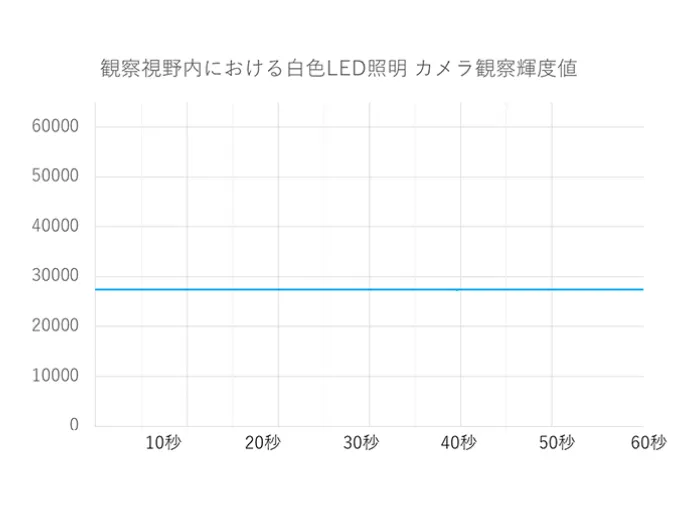 安定・長寿命なLED光源の採用
