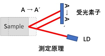 パターニング中の焦点補